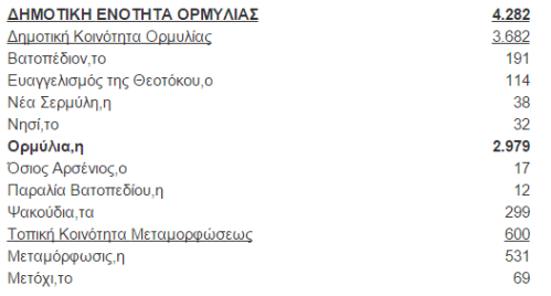 απογραφη ορμυλια 2011